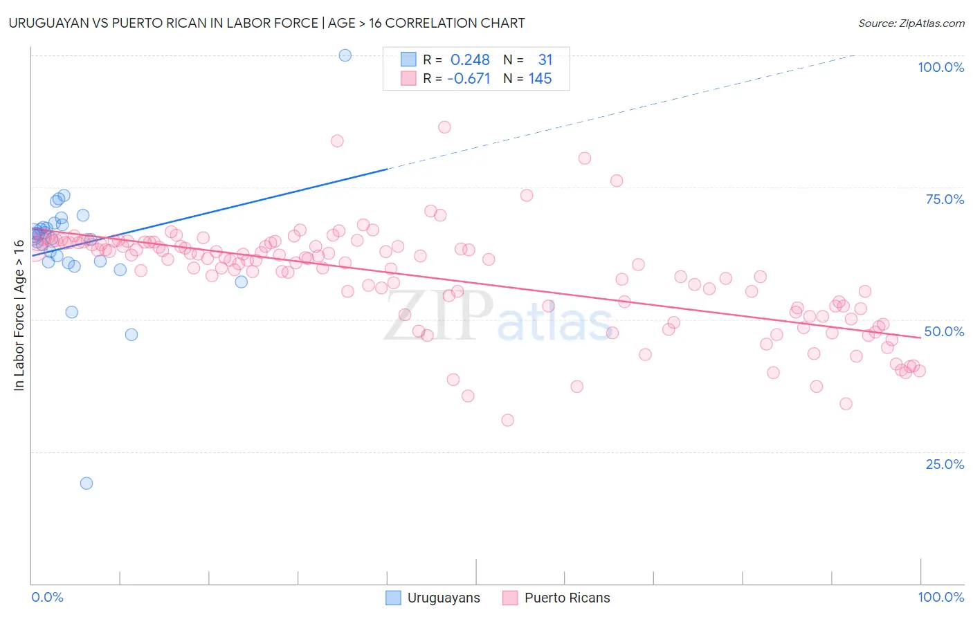 Uruguayan vs Puerto Rican In Labor Force | Age > 16