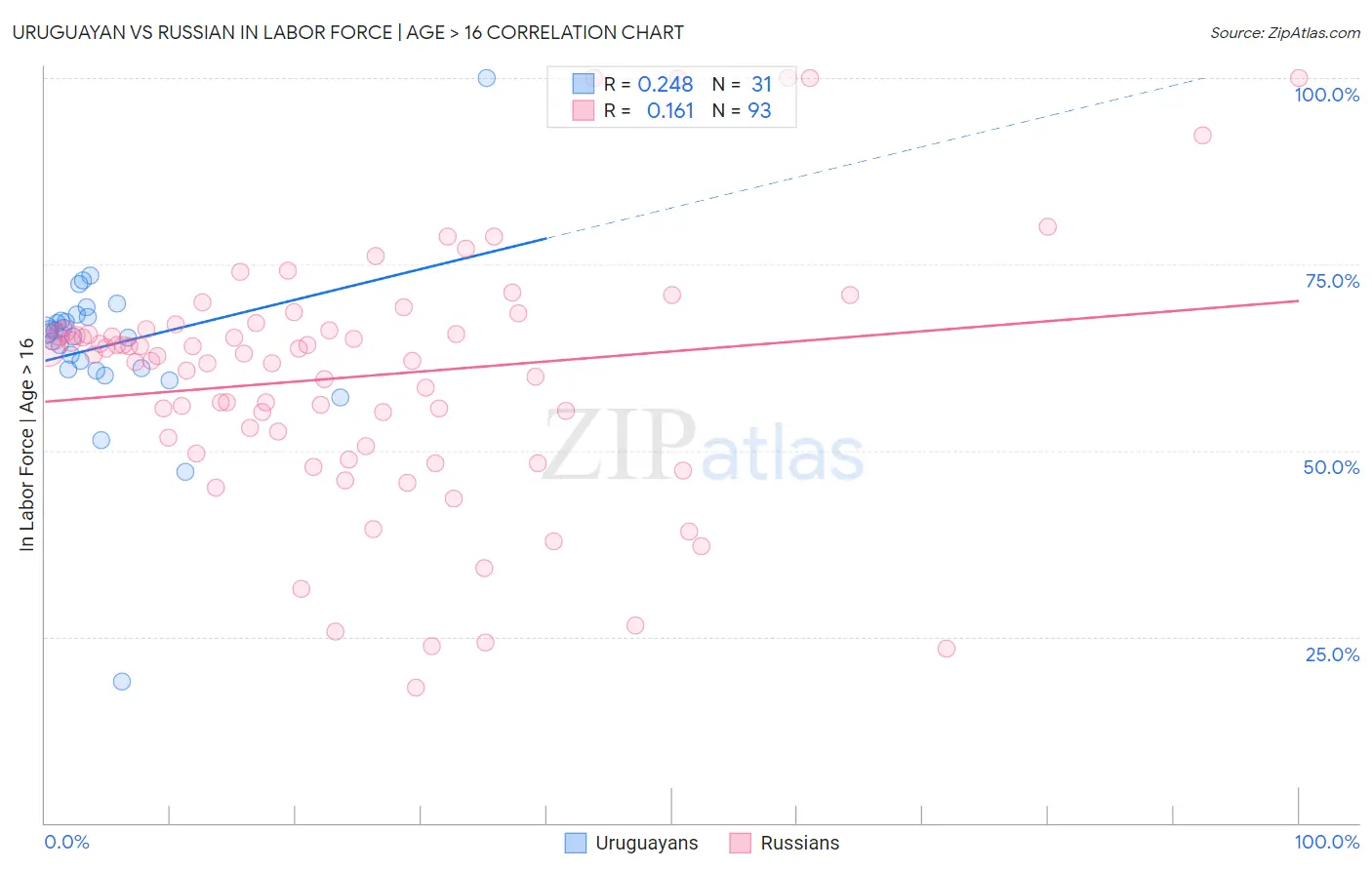 Uruguayan vs Russian In Labor Force | Age > 16