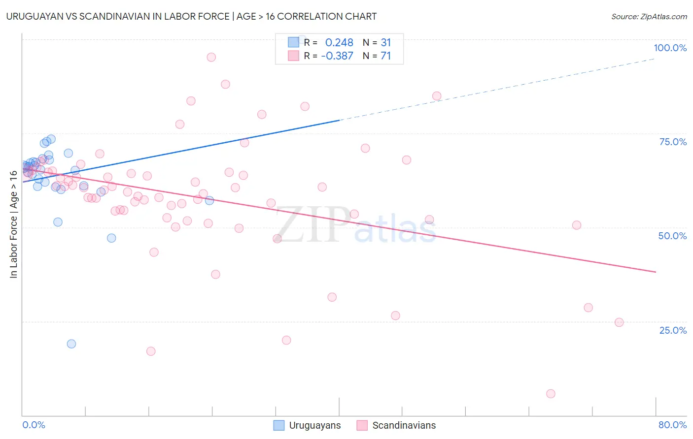 Uruguayan vs Scandinavian In Labor Force | Age > 16