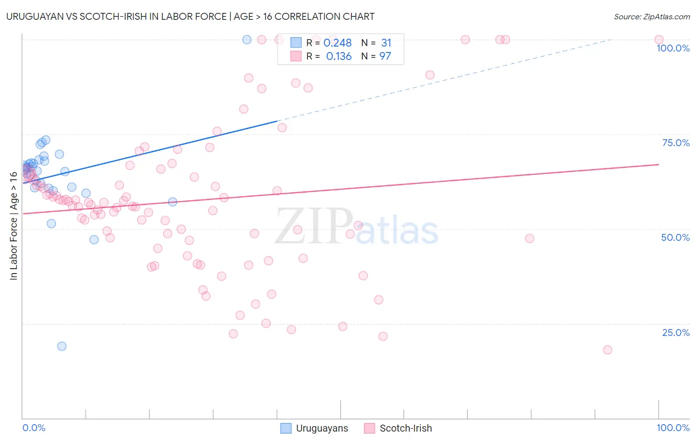 Uruguayan vs Scotch-Irish In Labor Force | Age > 16