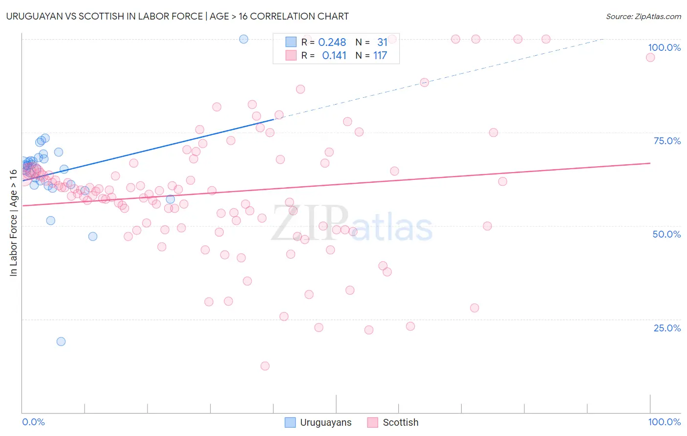 Uruguayan vs Scottish In Labor Force | Age > 16
