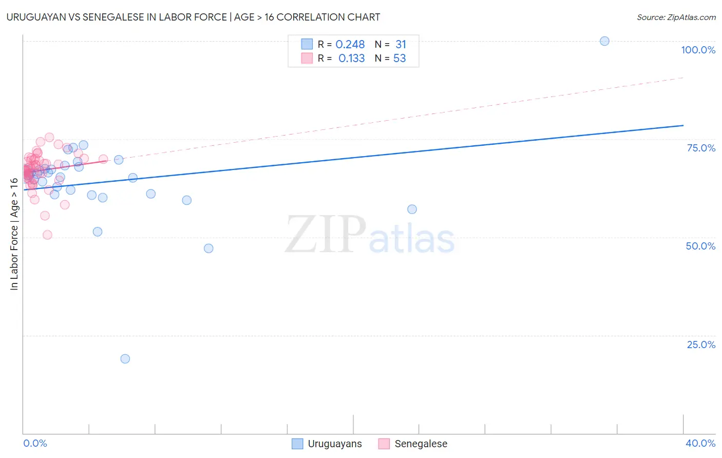 Uruguayan vs Senegalese In Labor Force | Age > 16