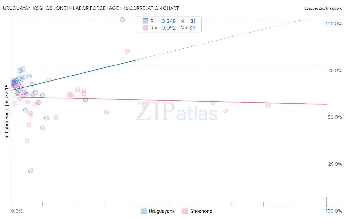 Uruguayan vs Shoshone In Labor Force | Age > 16