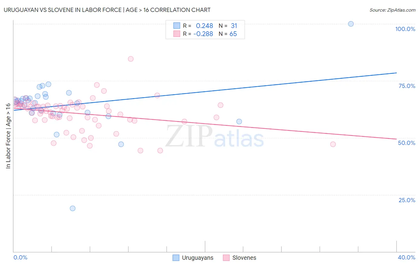 Uruguayan vs Slovene In Labor Force | Age > 16