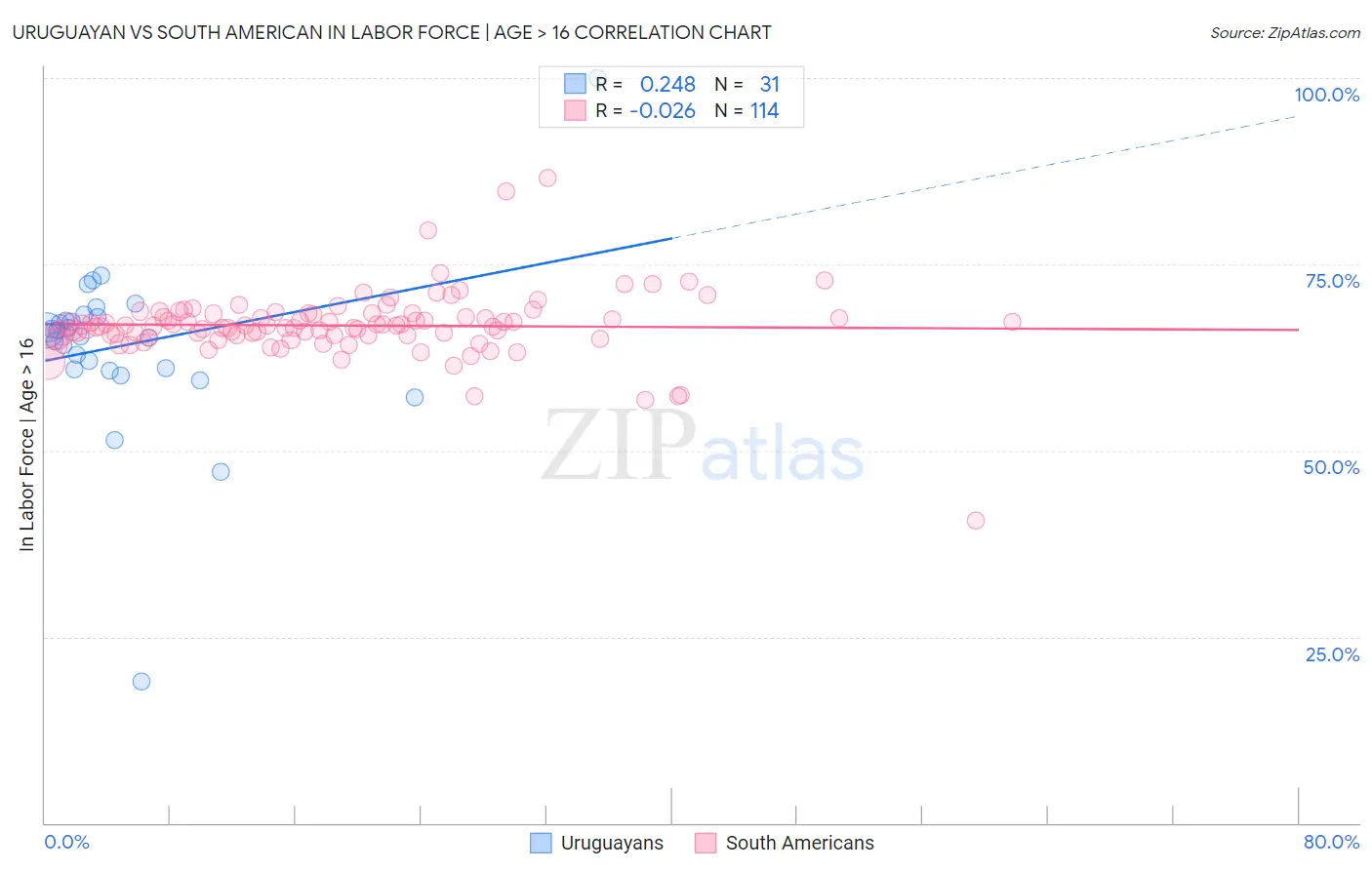 Uruguayan vs South American In Labor Force | Age > 16