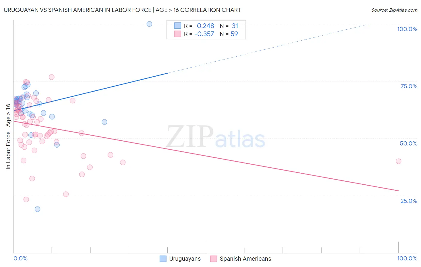 Uruguayan vs Spanish American In Labor Force | Age > 16