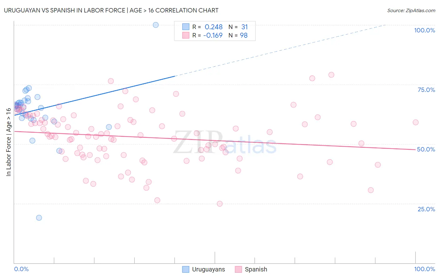 Uruguayan vs Spanish In Labor Force | Age > 16