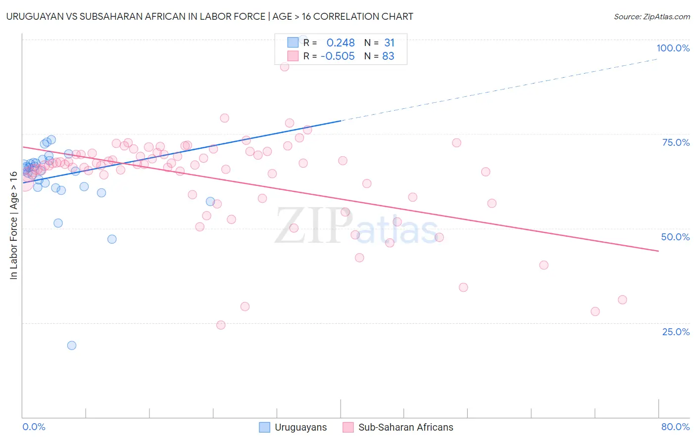 Uruguayan vs Subsaharan African In Labor Force | Age > 16