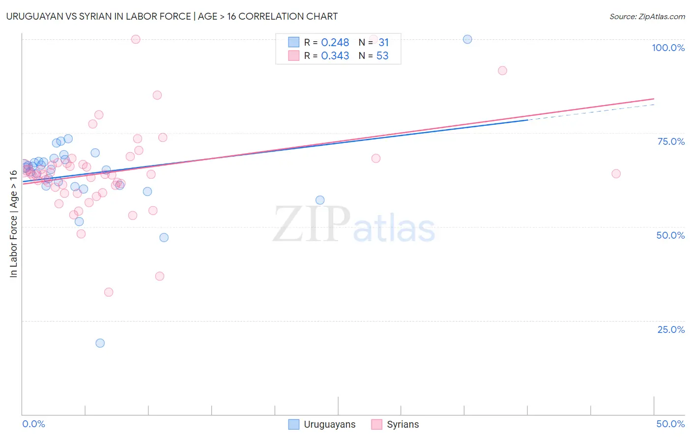Uruguayan vs Syrian In Labor Force | Age > 16