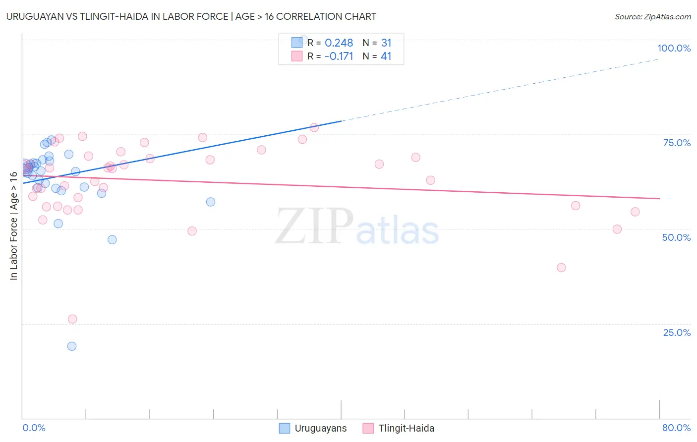 Uruguayan vs Tlingit-Haida In Labor Force | Age > 16