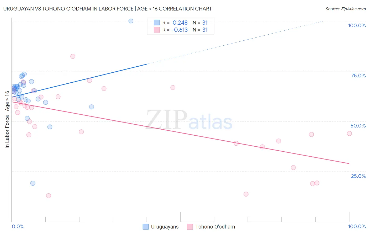 Uruguayan vs Tohono O'odham In Labor Force | Age > 16