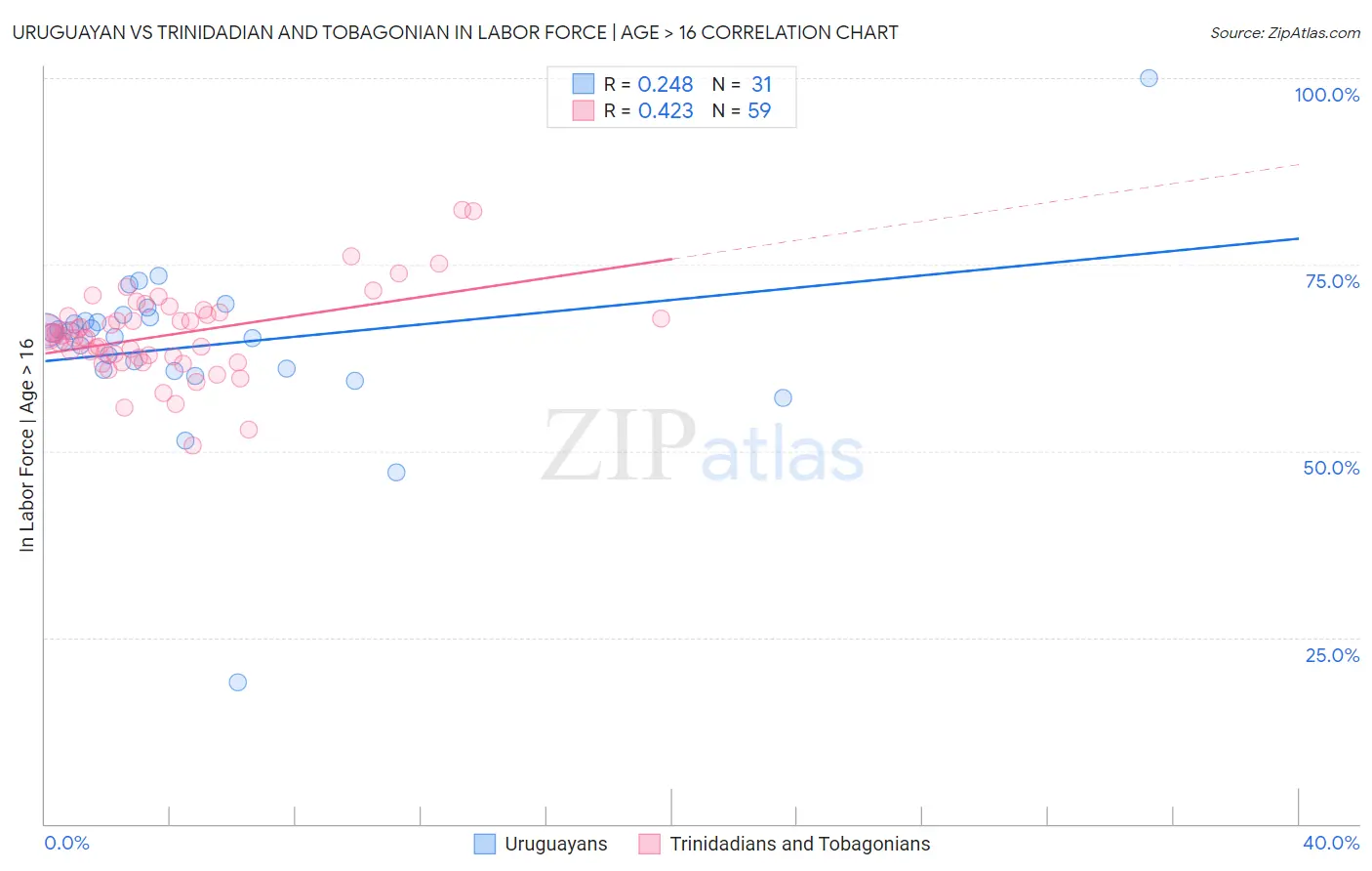 Uruguayan vs Trinidadian and Tobagonian In Labor Force | Age > 16