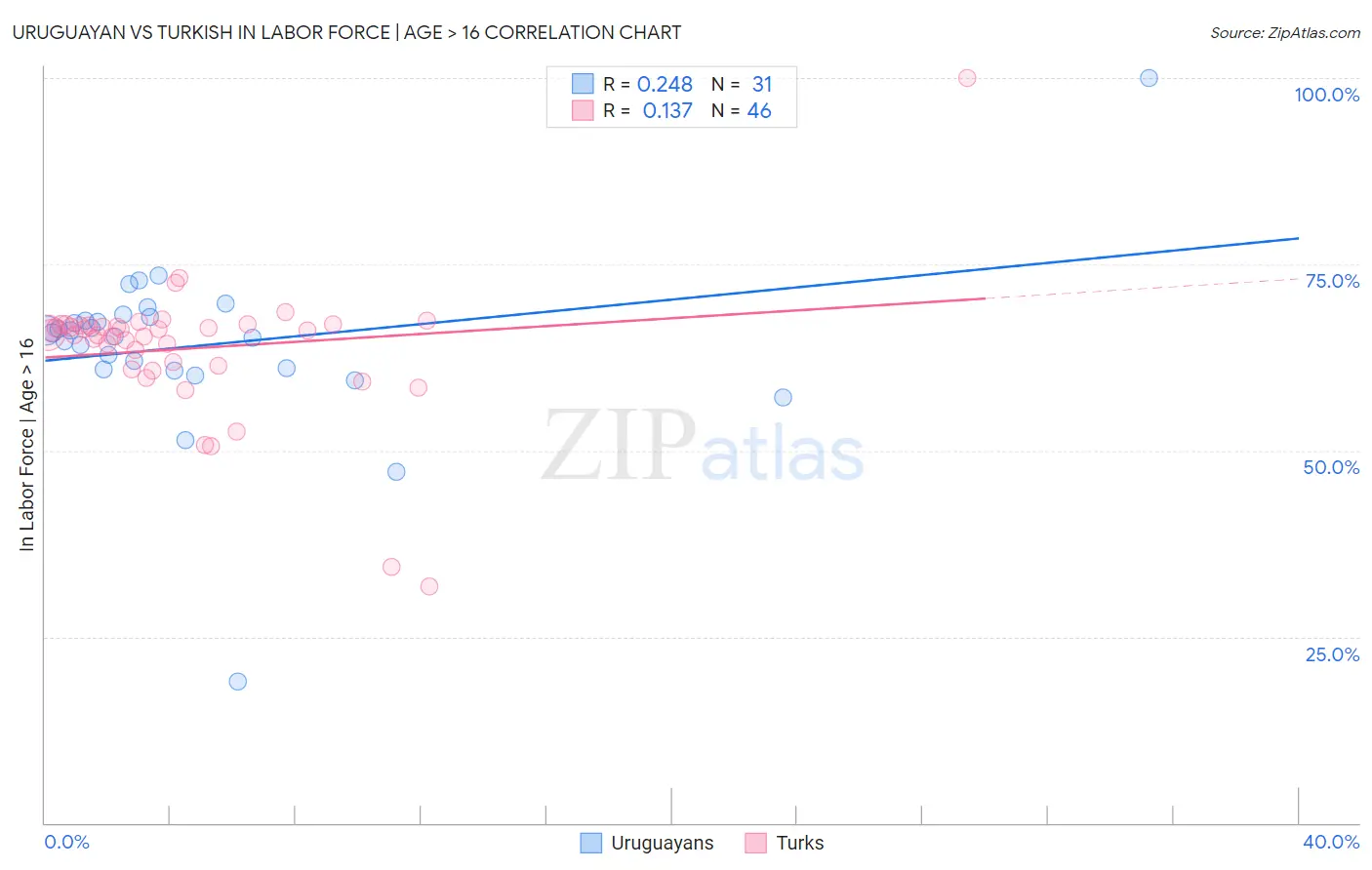 Uruguayan vs Turkish In Labor Force | Age > 16