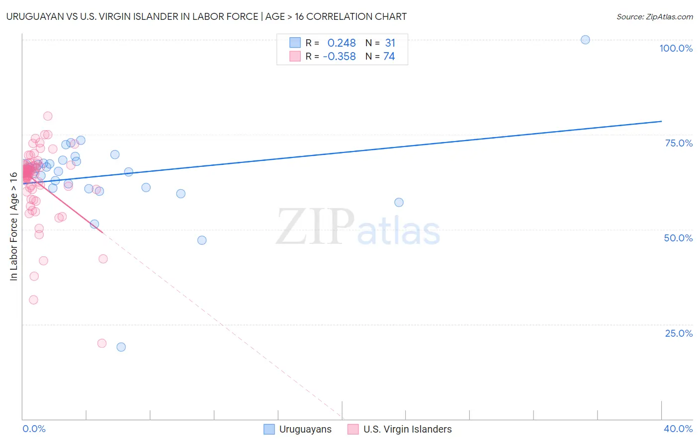 Uruguayan vs U.S. Virgin Islander In Labor Force | Age > 16