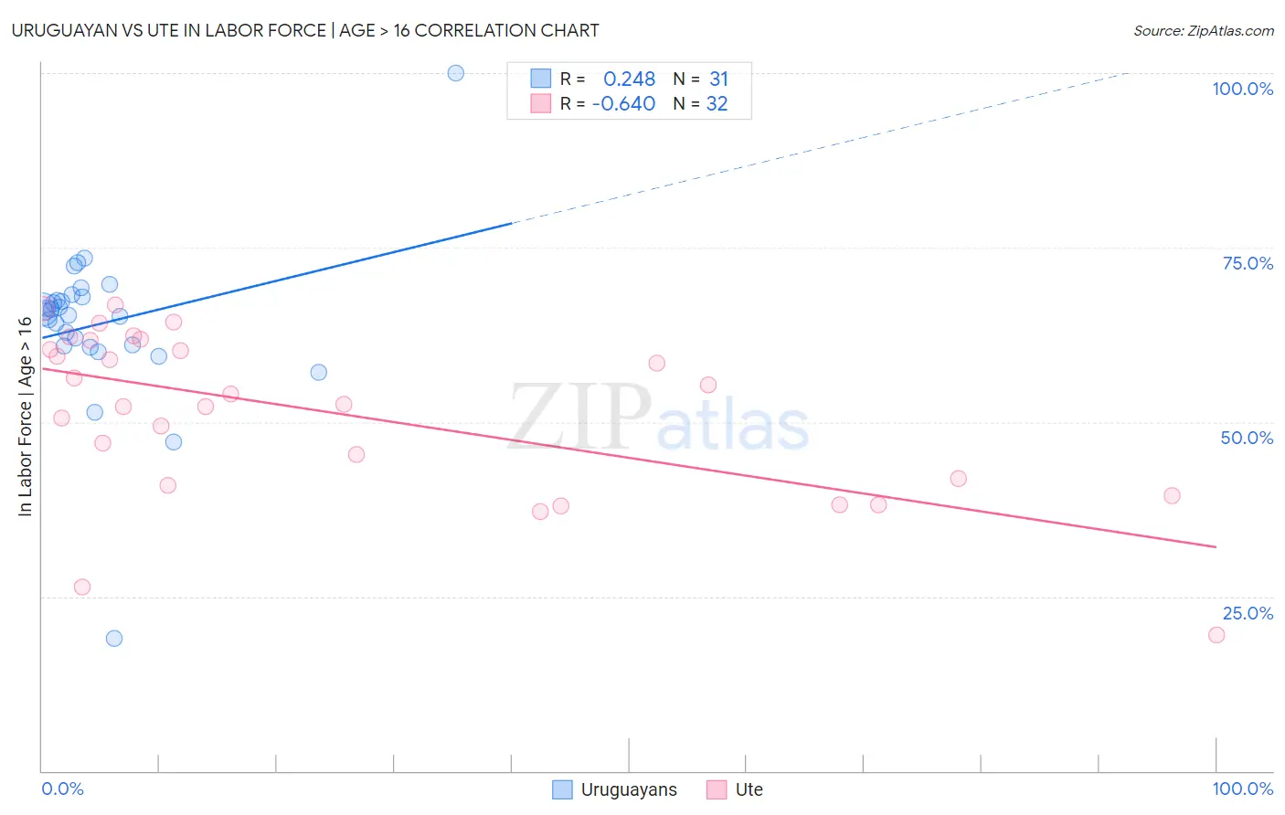 Uruguayan vs Ute In Labor Force | Age > 16