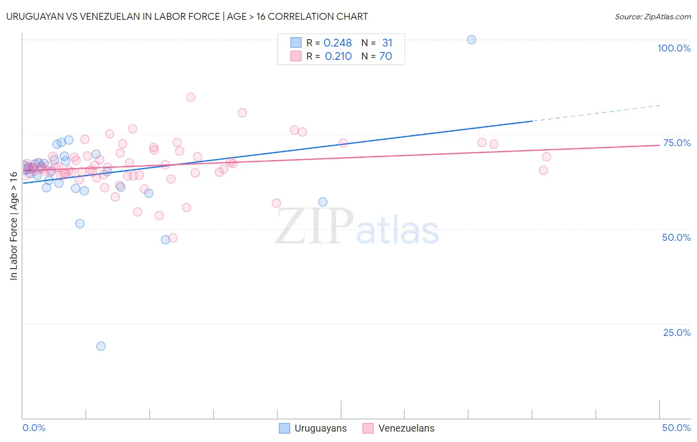 Uruguayan vs Venezuelan In Labor Force | Age > 16