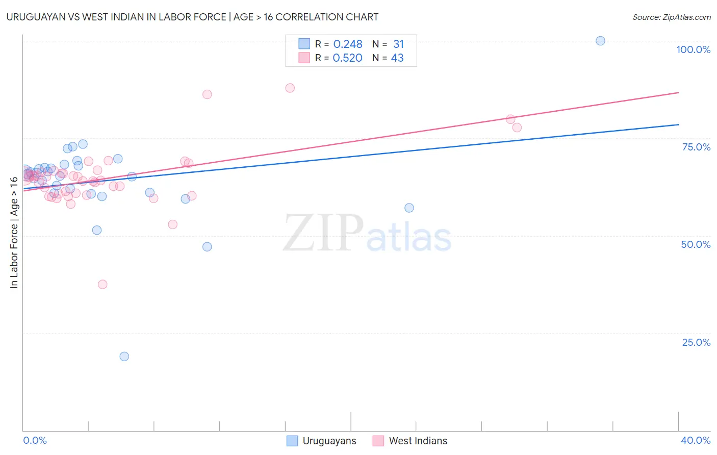 Uruguayan vs West Indian In Labor Force | Age > 16
