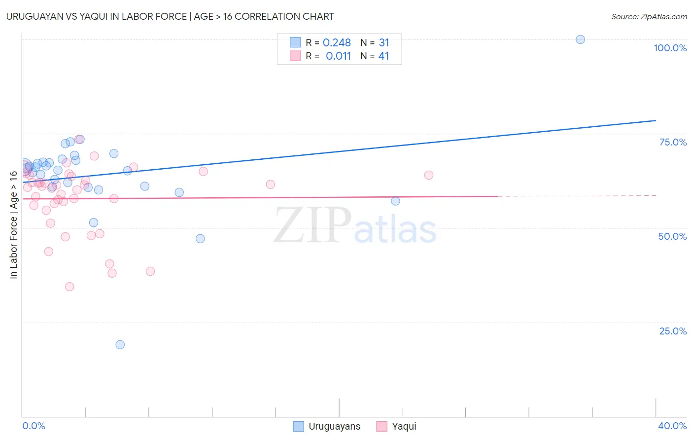 Uruguayan vs Yaqui In Labor Force | Age > 16