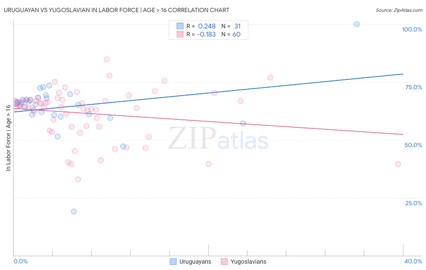 Uruguayan vs Yugoslavian In Labor Force | Age > 16