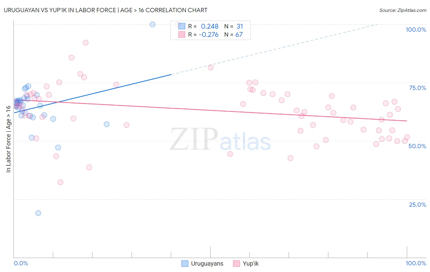 Uruguayan vs Yup'ik In Labor Force | Age > 16