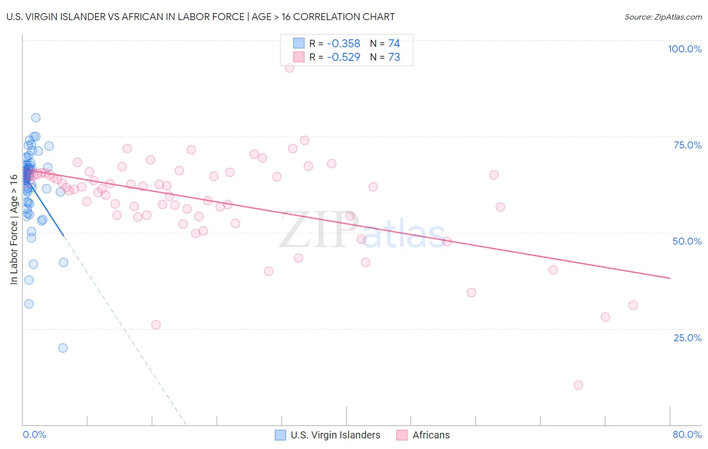 U.S. Virgin Islander vs African In Labor Force | Age > 16