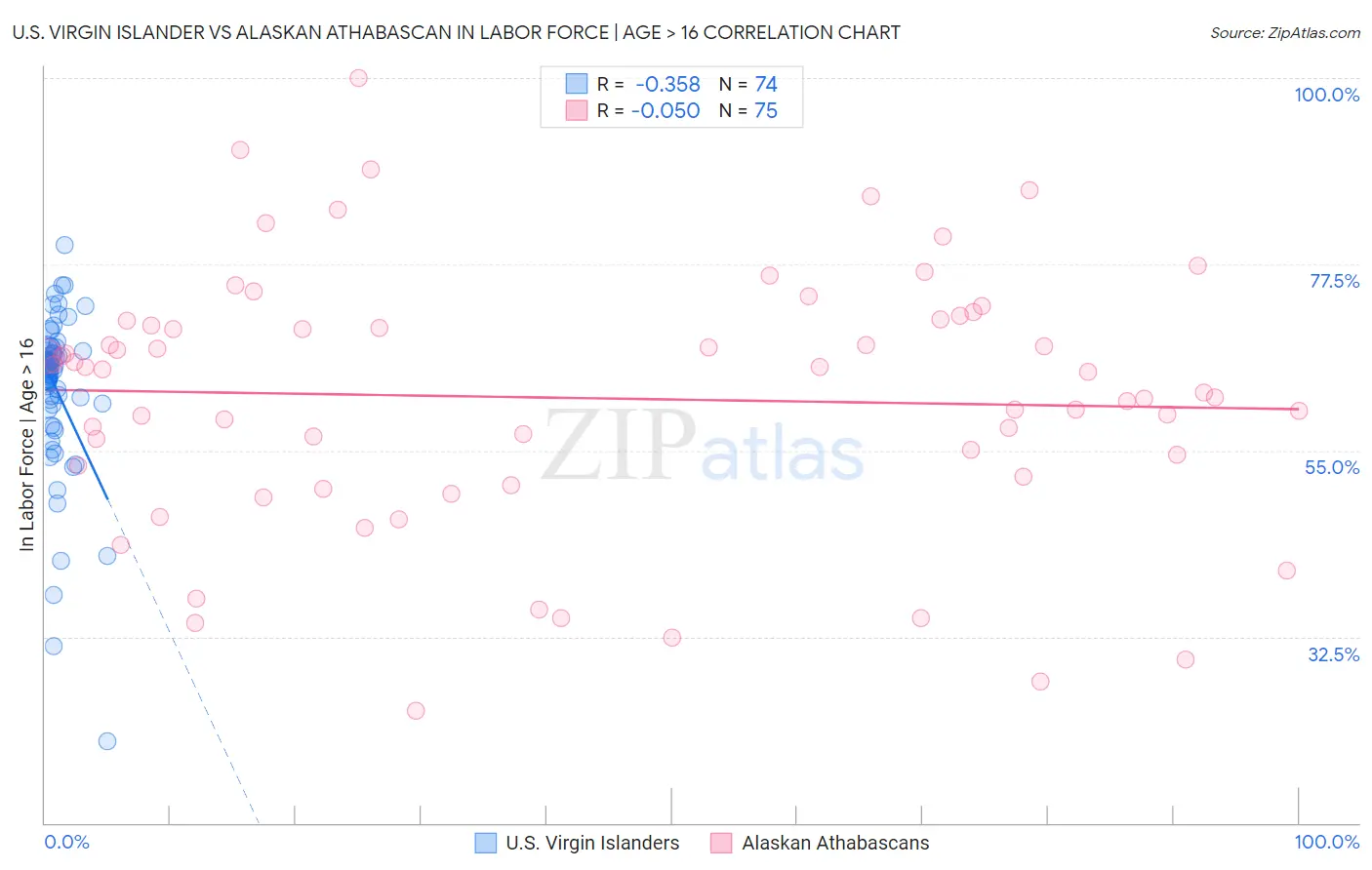 U.S. Virgin Islander vs Alaskan Athabascan In Labor Force | Age > 16