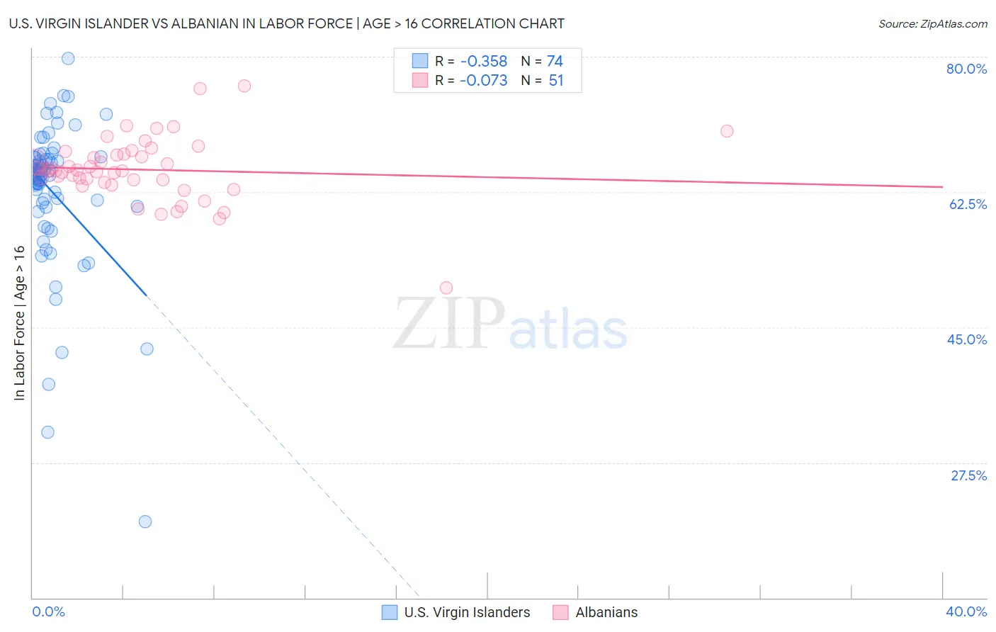 U.S. Virgin Islander vs Albanian In Labor Force | Age > 16