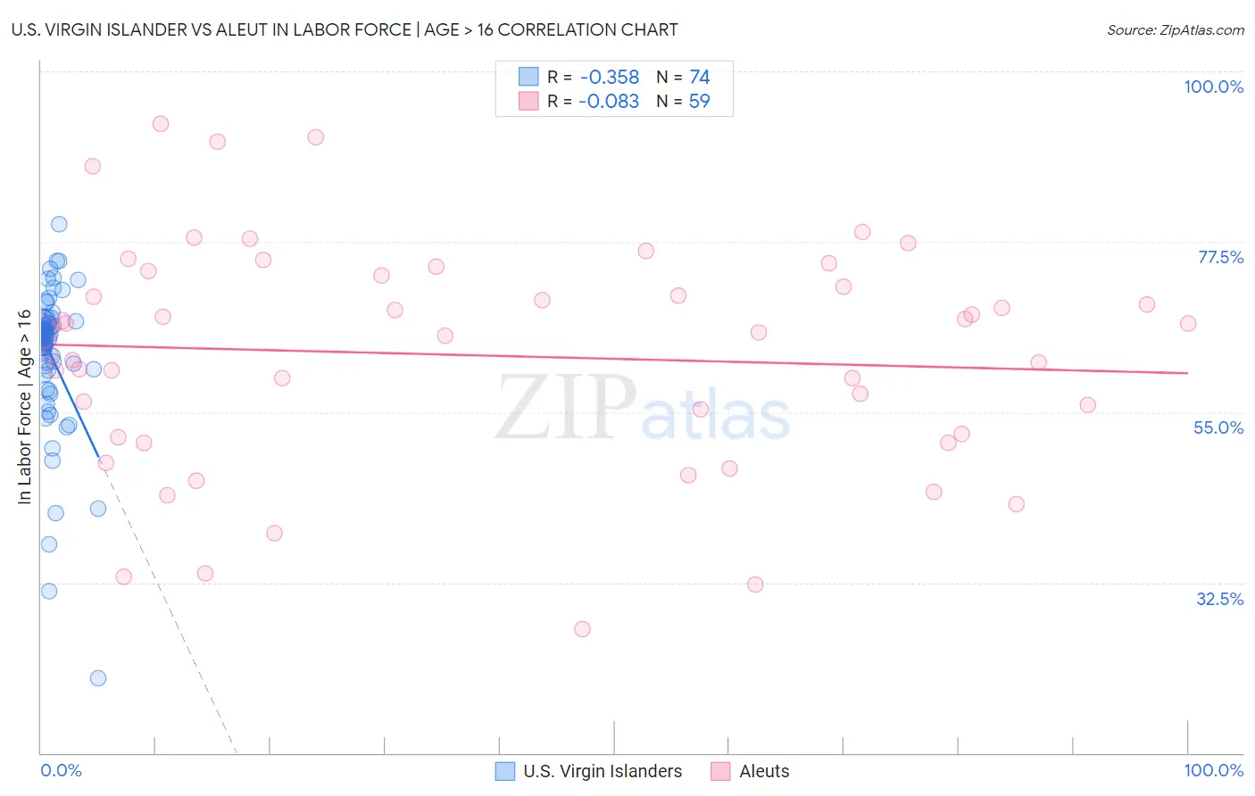U.S. Virgin Islander vs Aleut In Labor Force | Age > 16
