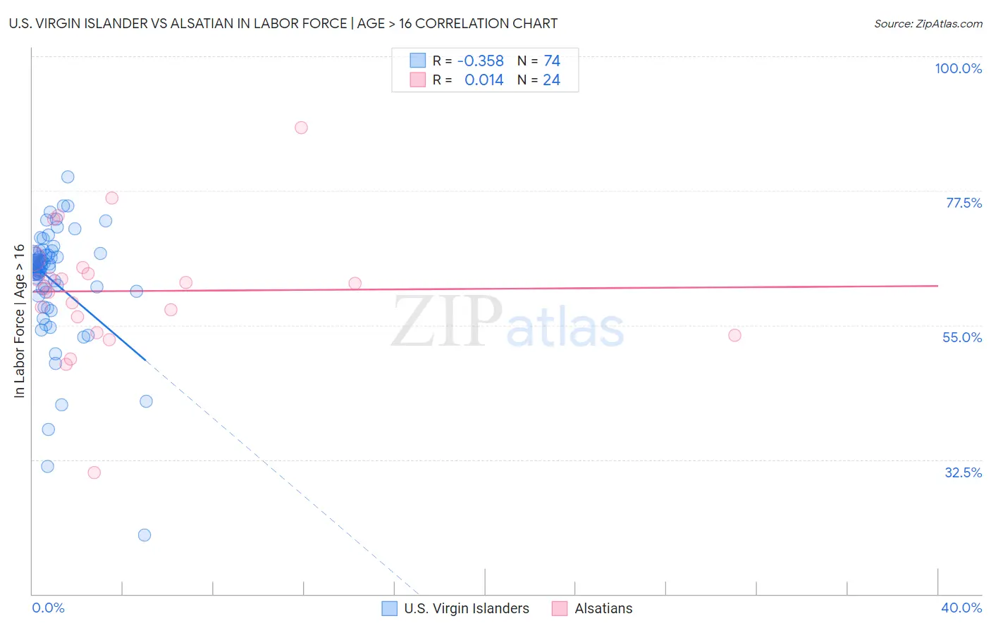 U.S. Virgin Islander vs Alsatian In Labor Force | Age > 16