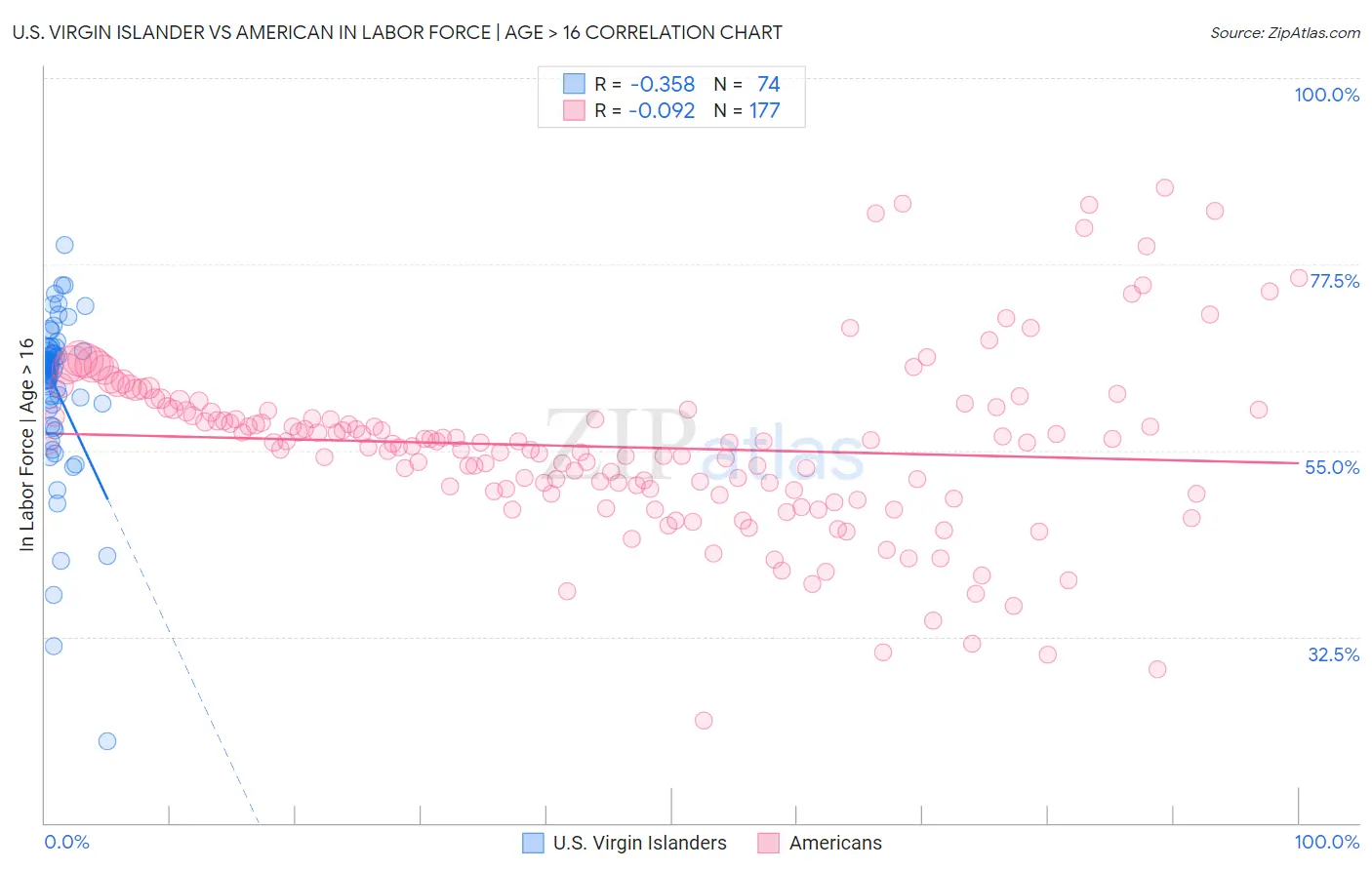 U.S. Virgin Islander vs American In Labor Force | Age > 16