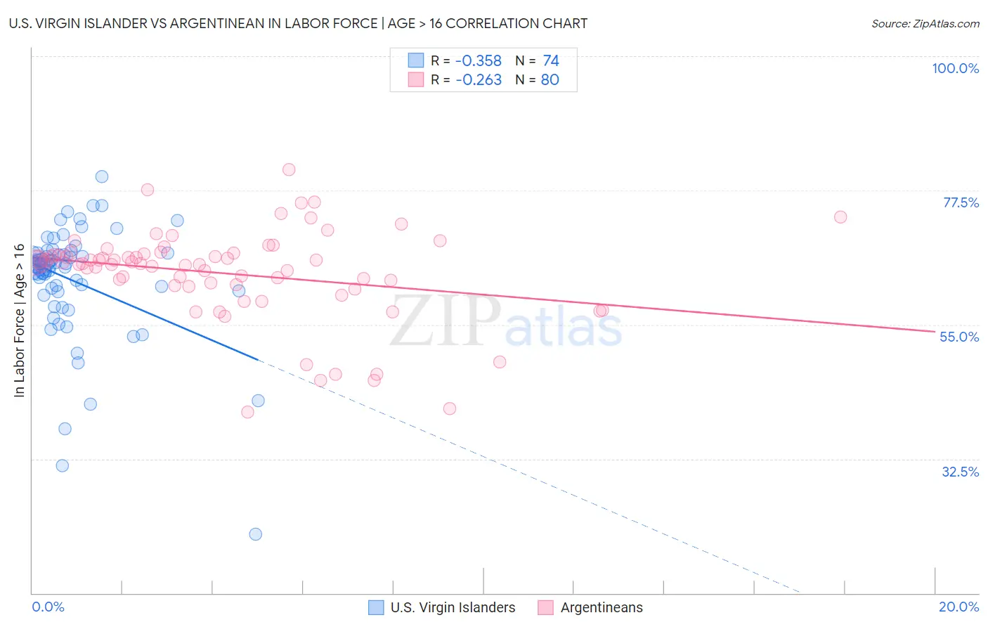 U.S. Virgin Islander vs Argentinean In Labor Force | Age > 16