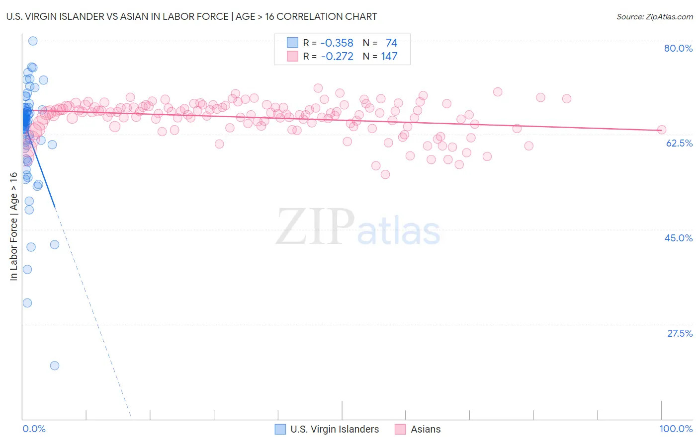 U.S. Virgin Islander vs Asian In Labor Force | Age > 16