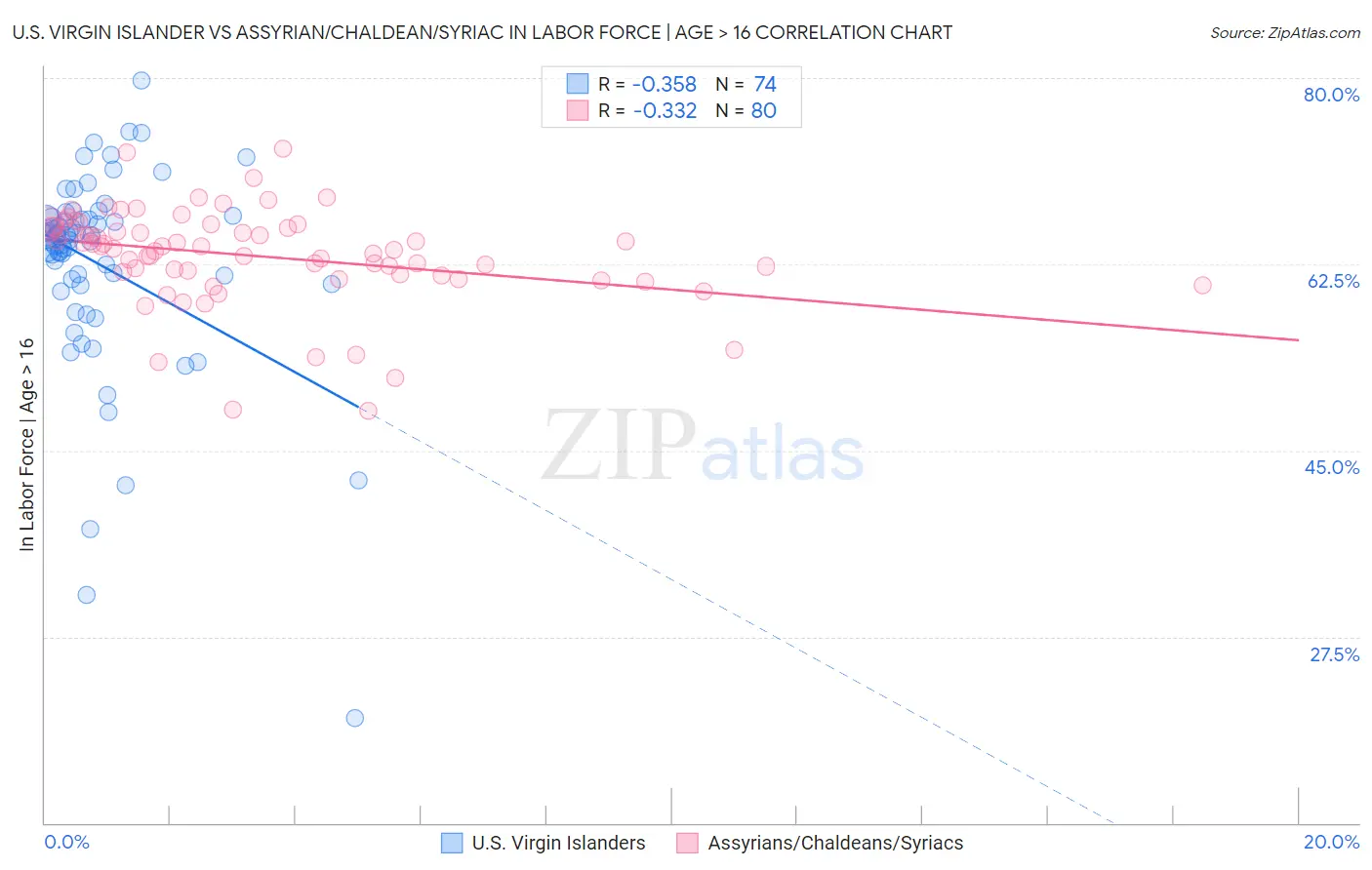 U.S. Virgin Islander vs Assyrian/Chaldean/Syriac In Labor Force | Age > 16