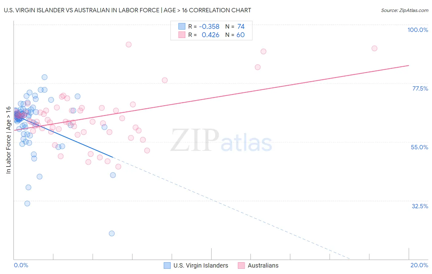 U.S. Virgin Islander vs Australian In Labor Force | Age > 16