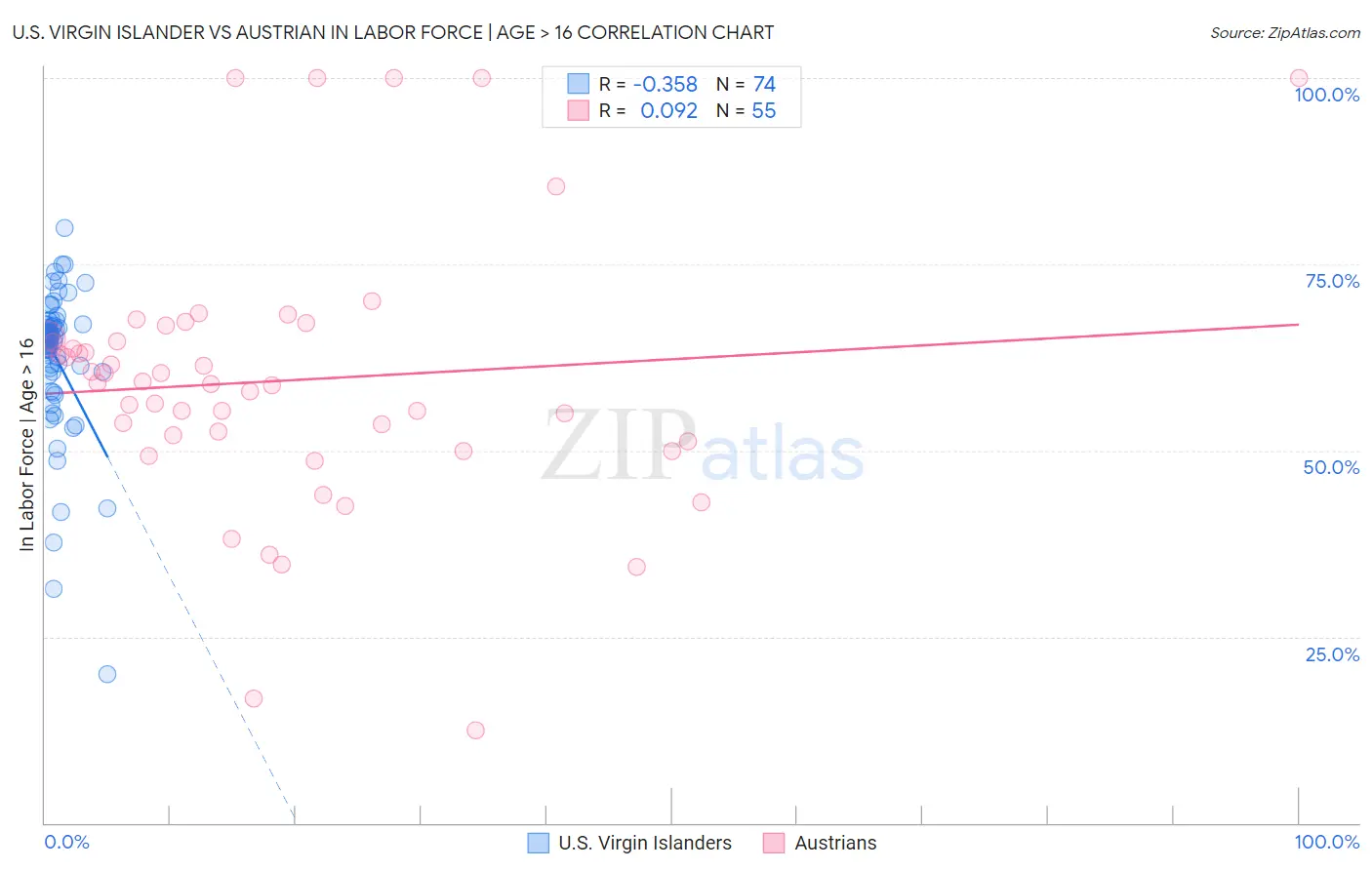 U.S. Virgin Islander vs Austrian In Labor Force | Age > 16