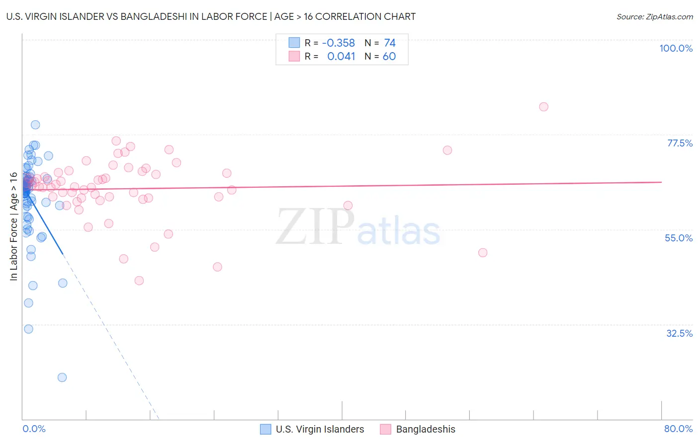 U.S. Virgin Islander vs Bangladeshi In Labor Force | Age > 16
