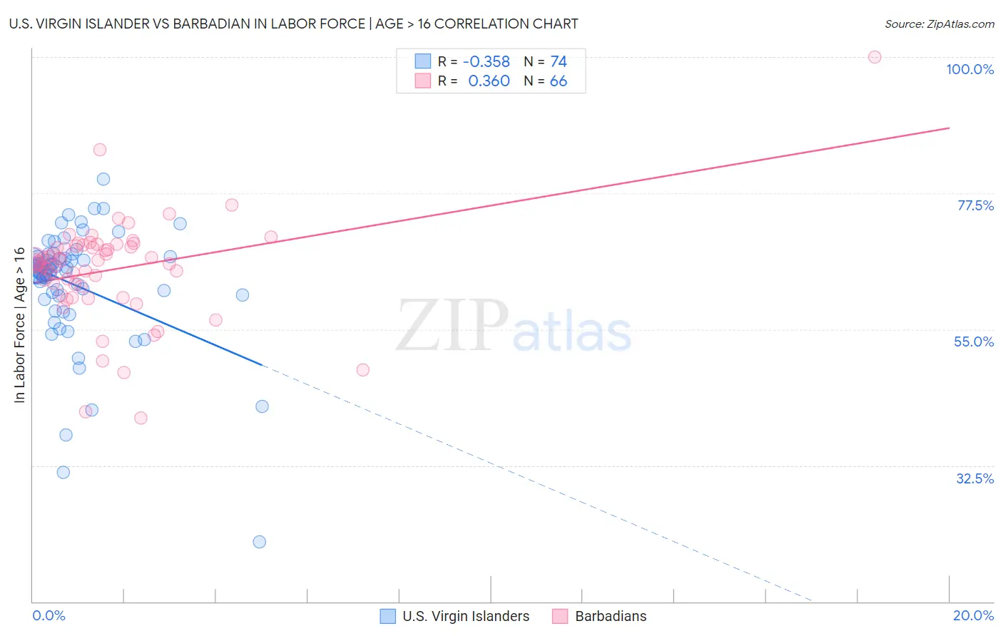 U.S. Virgin Islander vs Barbadian In Labor Force | Age > 16