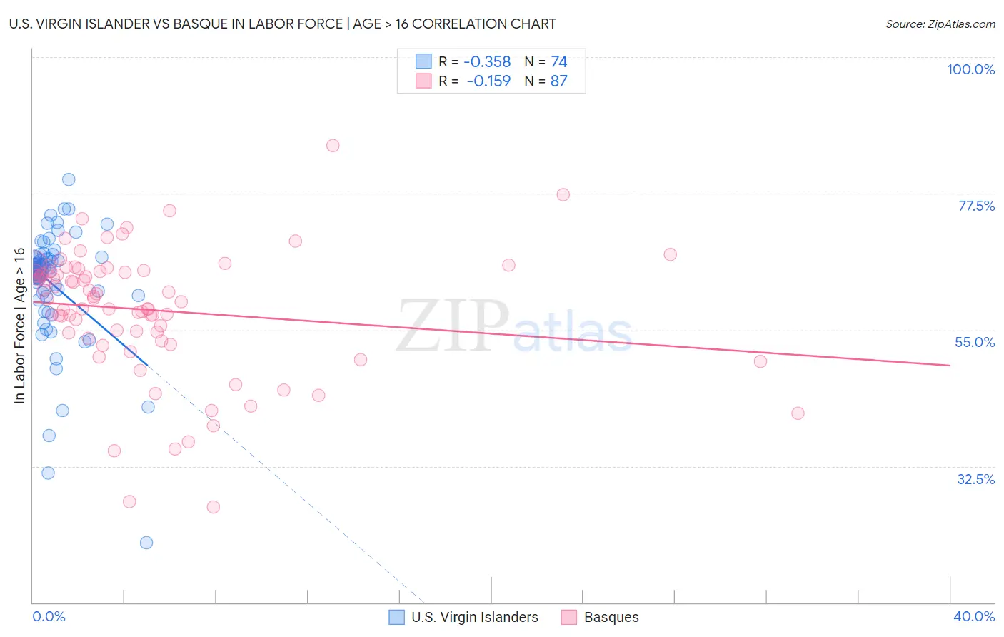 U.S. Virgin Islander vs Basque In Labor Force | Age > 16