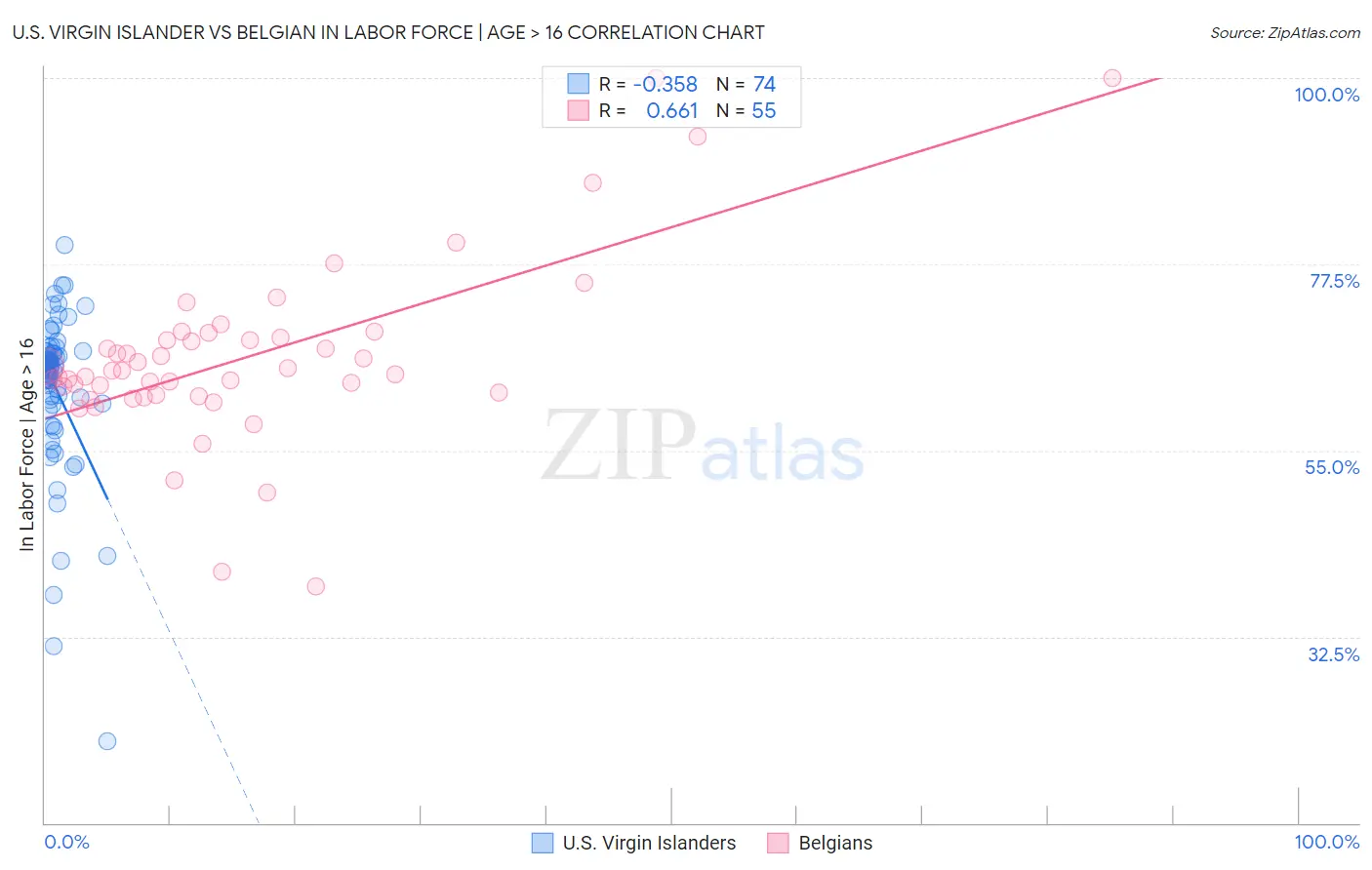 U.S. Virgin Islander vs Belgian In Labor Force | Age > 16