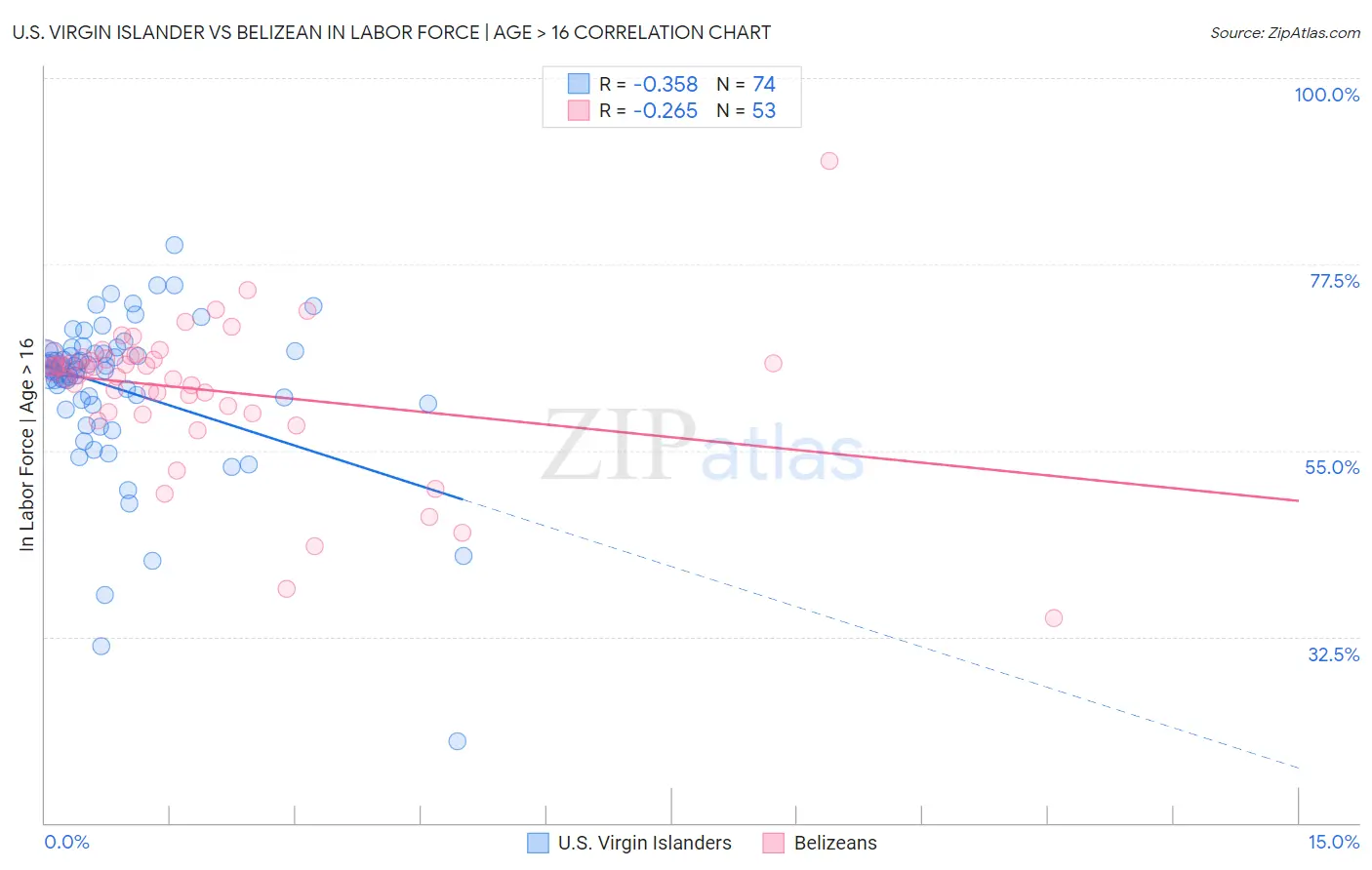 U.S. Virgin Islander vs Belizean In Labor Force | Age > 16