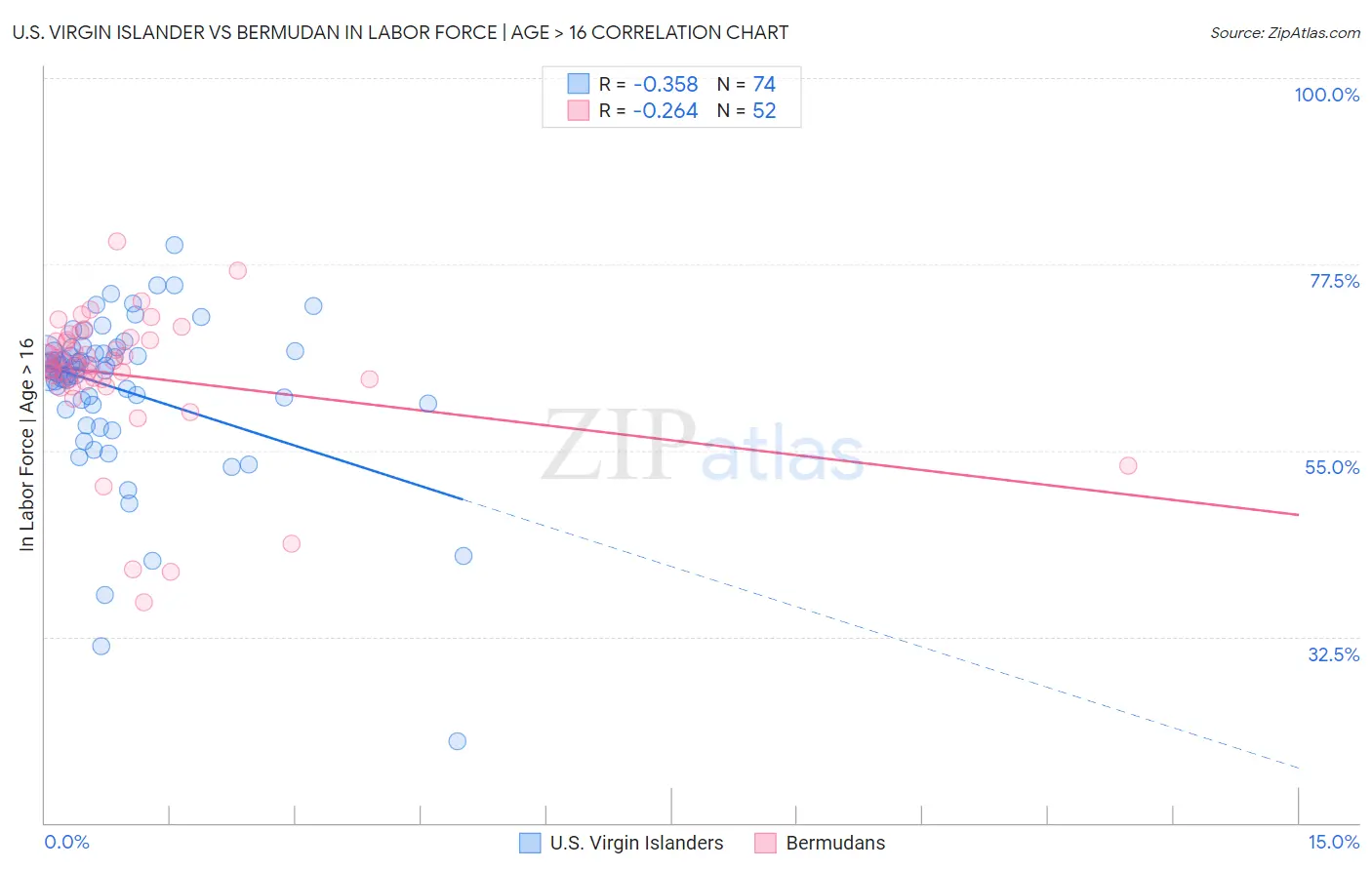 U.S. Virgin Islander vs Bermudan In Labor Force | Age > 16