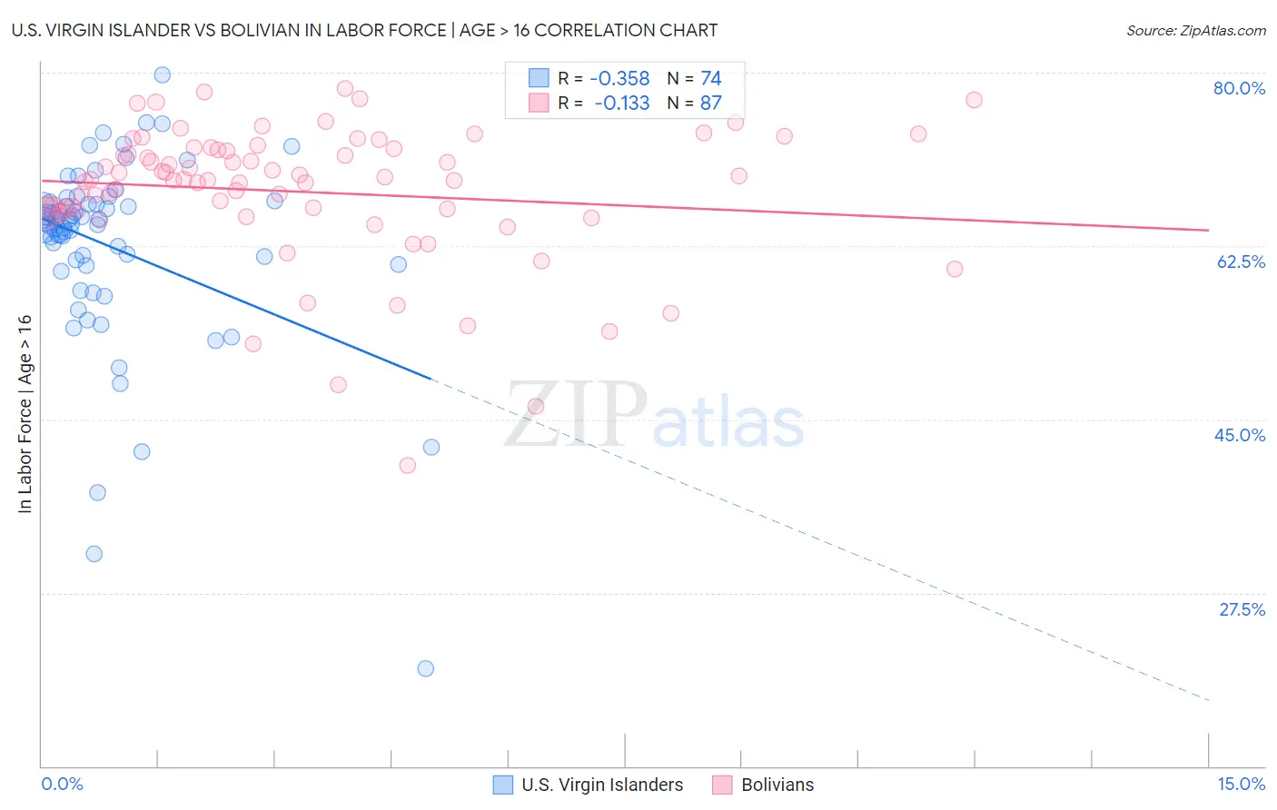 U.S. Virgin Islander vs Bolivian In Labor Force | Age > 16
