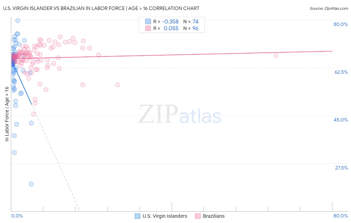 U.S. Virgin Islander vs Brazilian In Labor Force | Age > 16