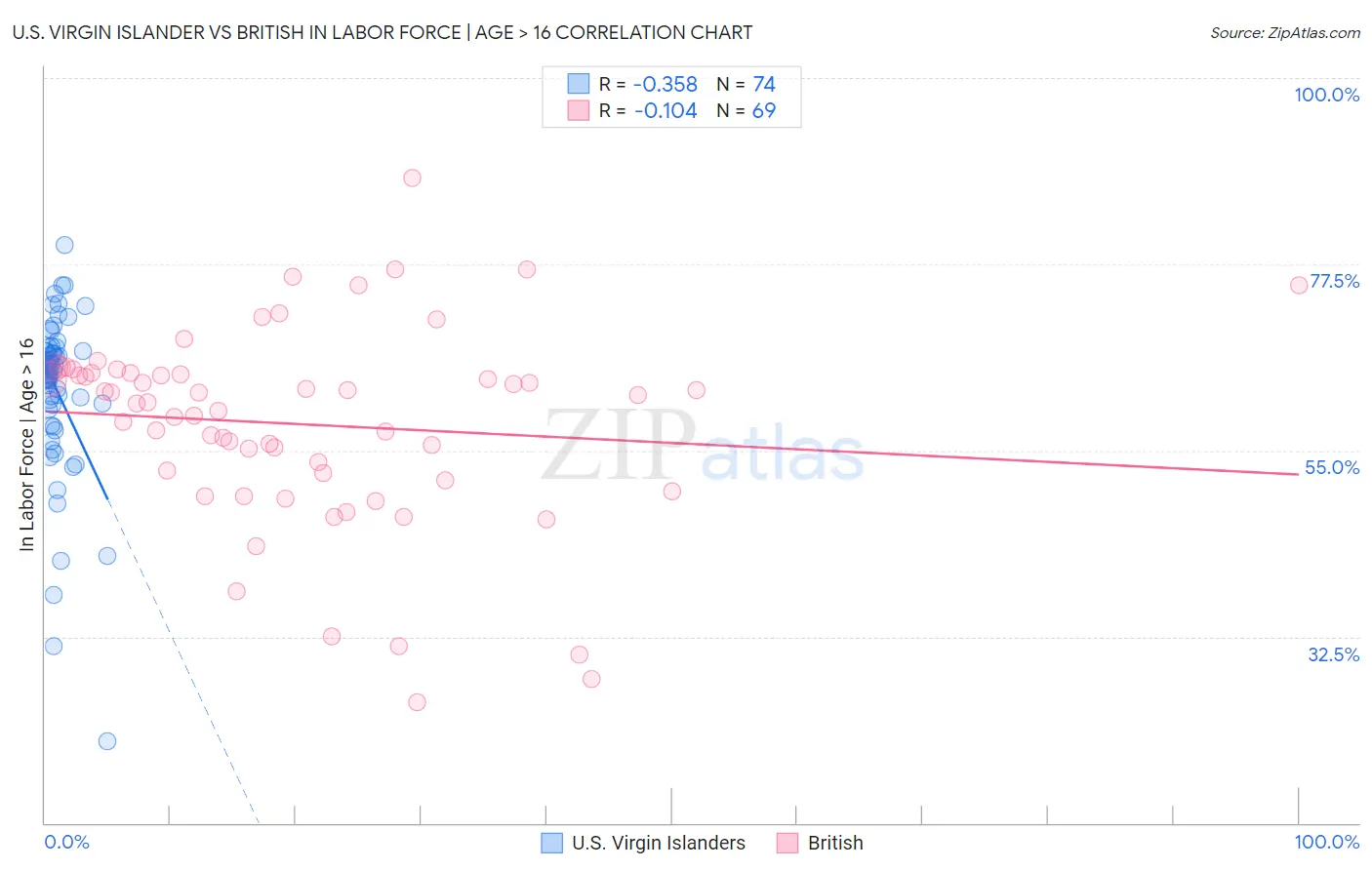 U.S. Virgin Islander vs British In Labor Force | Age > 16
