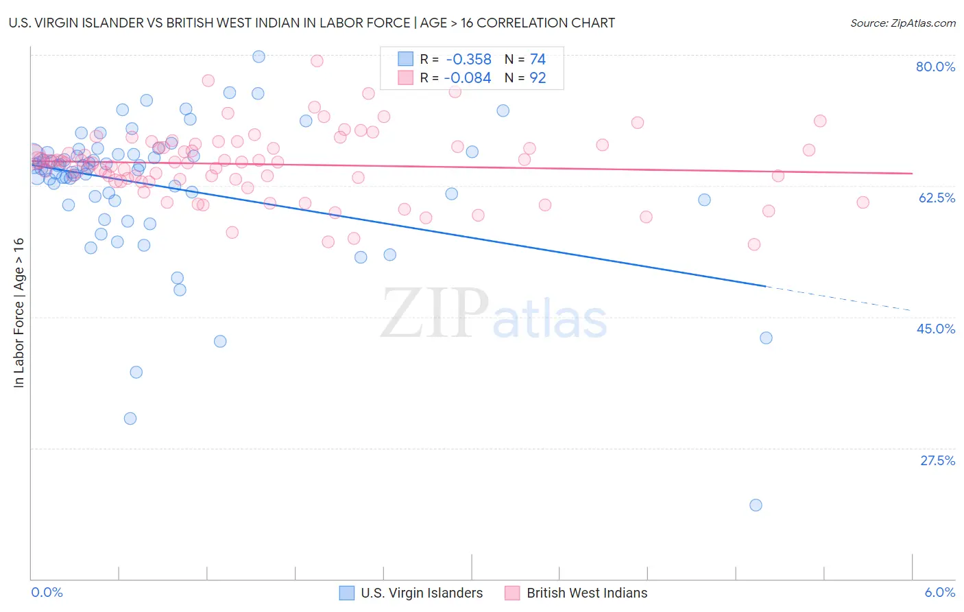 U.S. Virgin Islander vs British West Indian In Labor Force | Age > 16