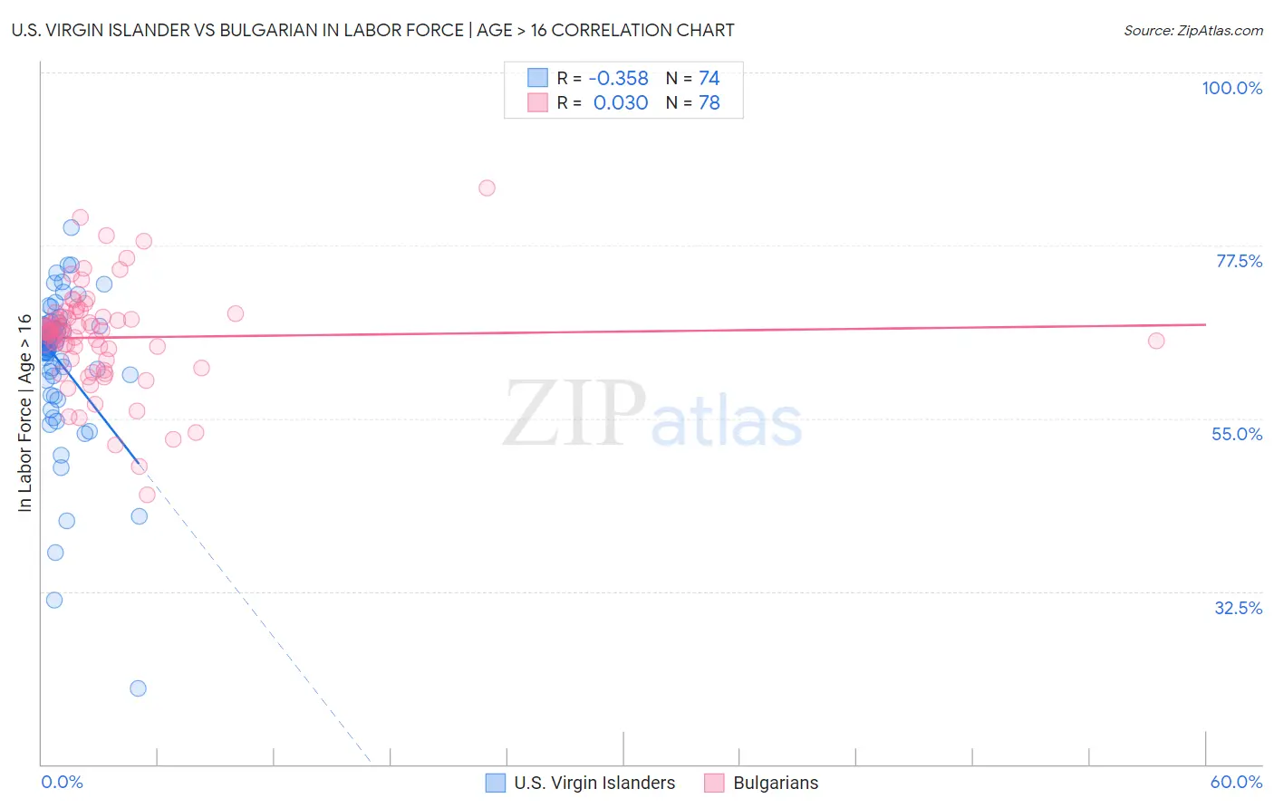 U.S. Virgin Islander vs Bulgarian In Labor Force | Age > 16