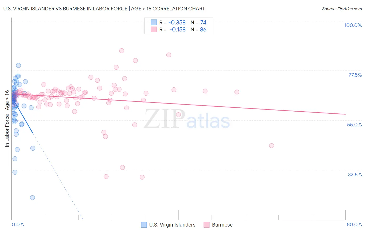 U.S. Virgin Islander vs Burmese In Labor Force | Age > 16