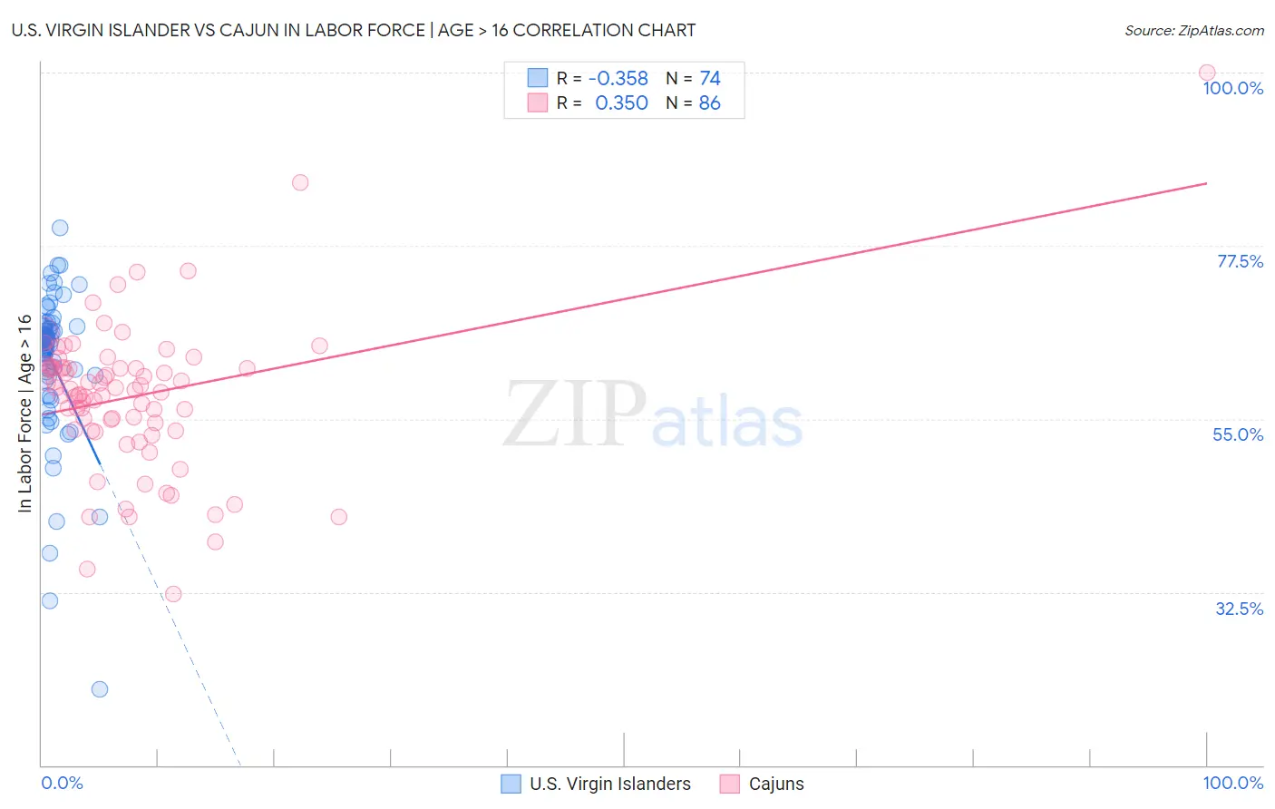 U.S. Virgin Islander vs Cajun In Labor Force | Age > 16