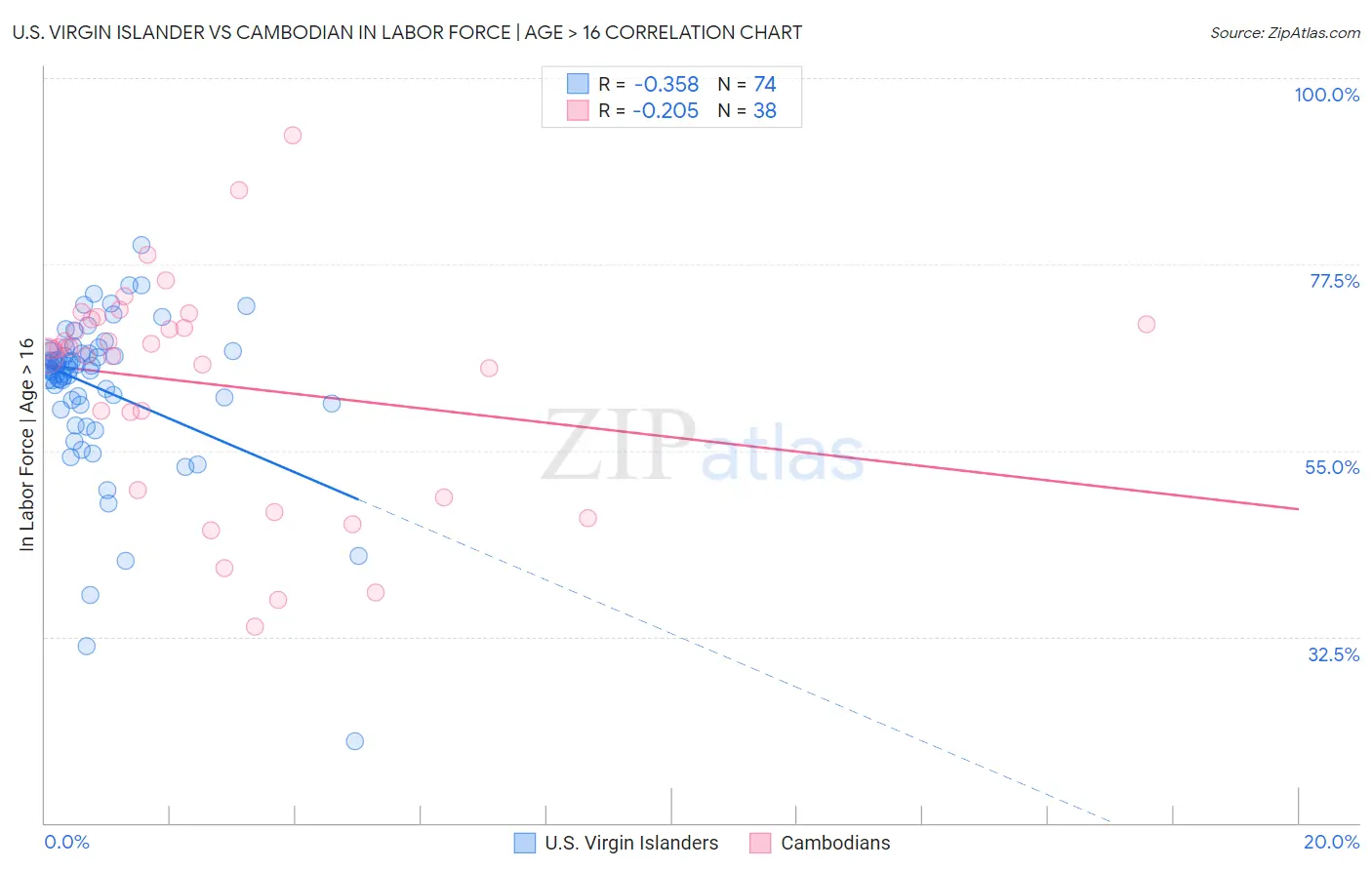 U.S. Virgin Islander vs Cambodian In Labor Force | Age > 16