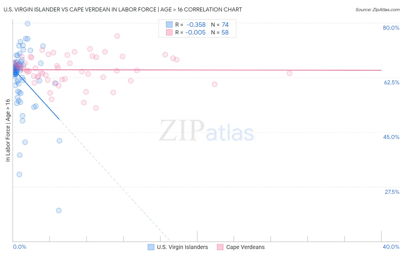 U.S. Virgin Islander vs Cape Verdean In Labor Force | Age > 16